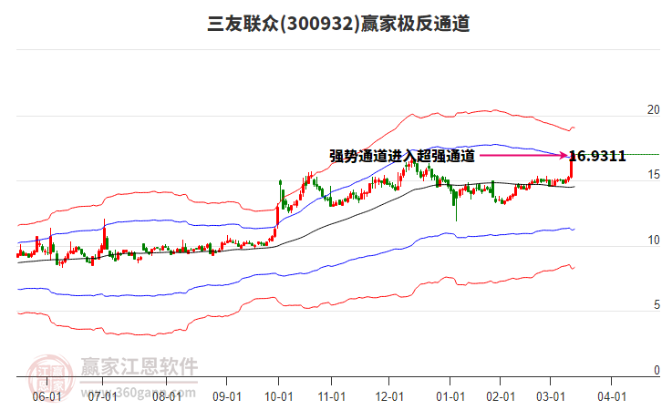 300932三友聯(lián)眾贏家極反通道工具 300932三友聯(lián)眾贏家極反通道工具