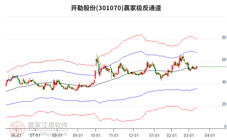 301070開(kāi)勒股份贏家極反通道工具