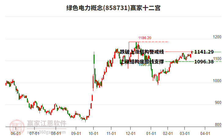 858731綠色電力贏家十二宮工具