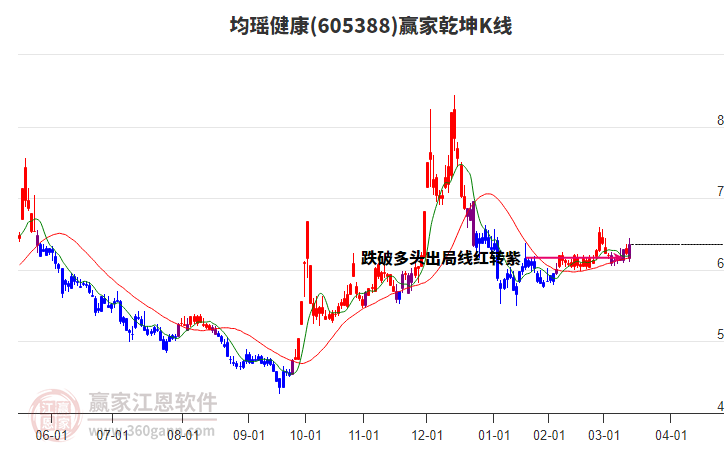 605388均瑤健康贏家乾坤K線工具 605388均瑤健康贏家乾坤K線工具