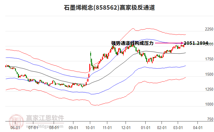 858562石墨烯贏家極反通道工具