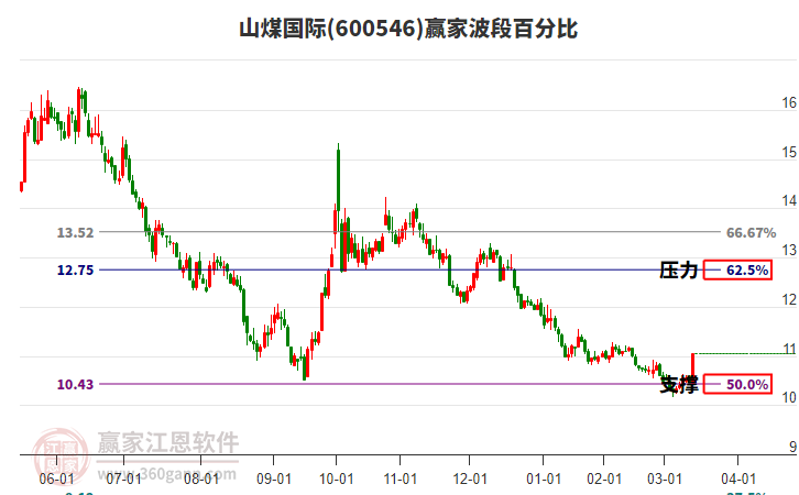 600546山煤國際波段百分比工具