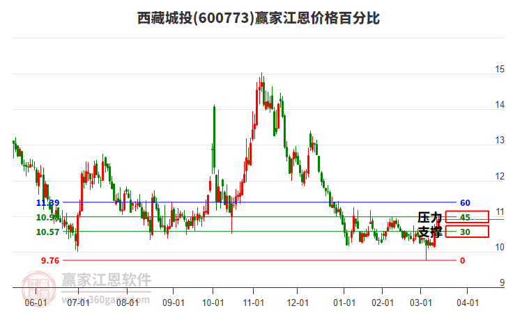 600773西藏城投江恩價格百分比工具