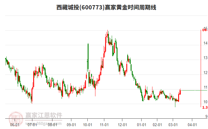 600773西藏城投黃金時間周期線工具