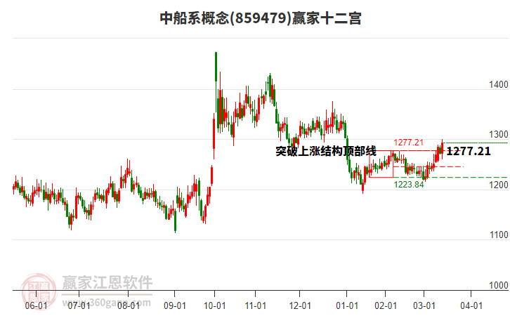 859479中船系贏家十二宮工具