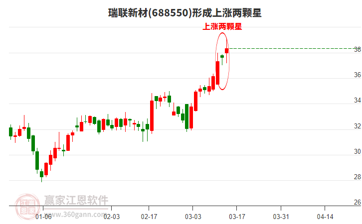 688550瑞聯(lián)新材形成上漲兩顆星形態(tài)