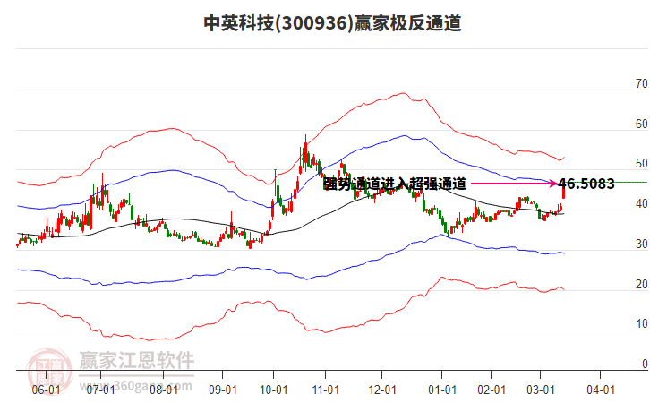 300936中英科技贏家極反通道工具 300936中英科技贏家極反通道工具