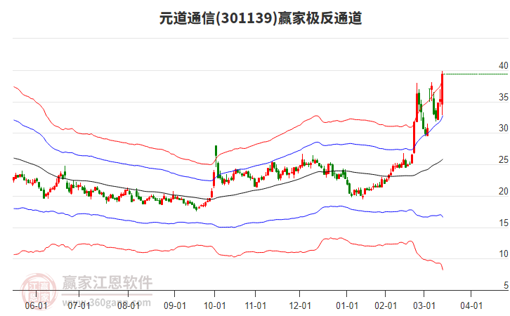 301139元道通信贏家極反通道工具 301139元道通信贏家極反通道工具