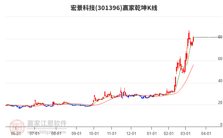 301396宏景科技贏家乾坤K線工具