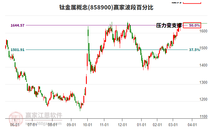 鈦金屬概念波段百分比工具 鈦金屬概念波段百分比工具