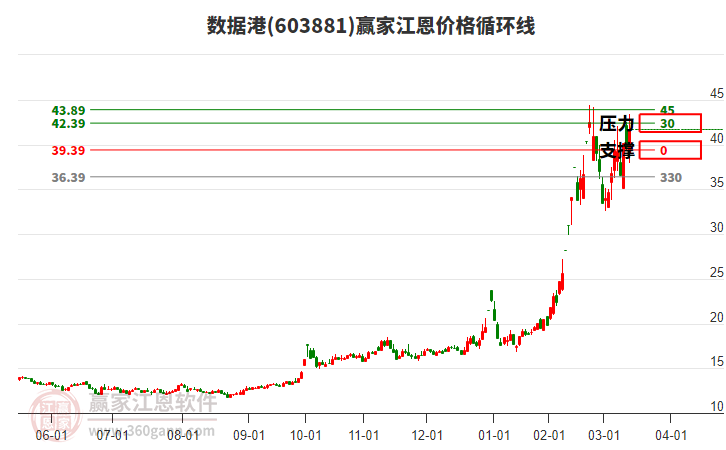 數(shù)據(jù)港 數(shù)據(jù)港