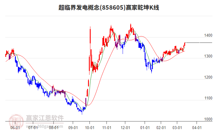 858605超臨界發(fā)電贏家乾坤K線(xiàn)工具