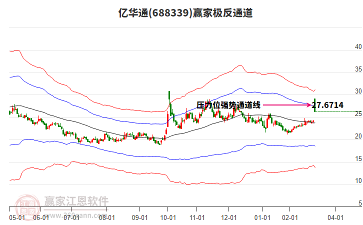 688339億華通贏家極反通道工具