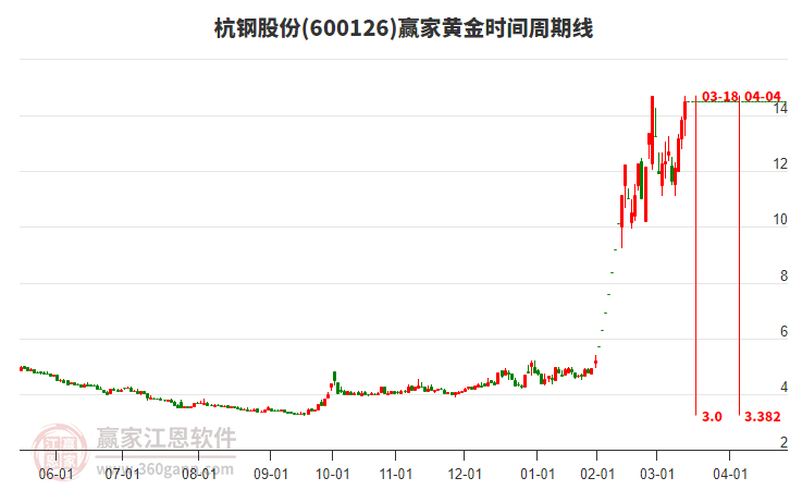 600126杭鋼股份黃金時(shí)間周期線工具