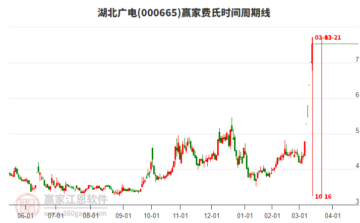 000665湖北廣電費(fèi)氏時(shí)間周期線工具