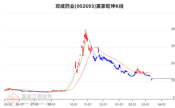 002693雙成藥業(yè)贏家乾坤K線工具 002693雙成藥業(yè)贏家乾坤K線工具