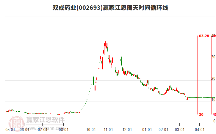 002693雙成藥業(yè)江恩周天時間循環(huán)線工具 002693雙成藥業(yè)江恩周天時間循環(huán)線工具