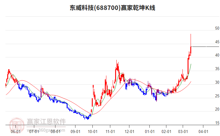 688700東威科技贏家乾坤K線工具