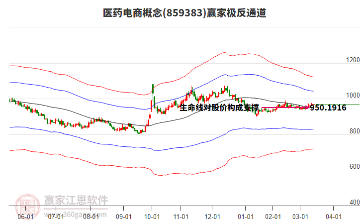 859383醫(yī)藥電商贏家極反通道工具