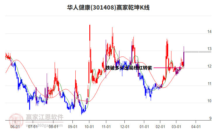 301408華人健康贏家乾坤K線工具