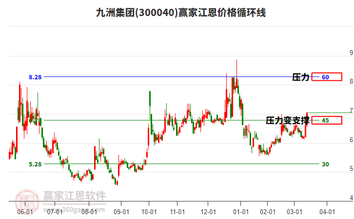 300040九洲集團(tuán)江恩價(jià)格循環(huán)線工具 300040九洲集團(tuán)江恩價(jià)格循環(huán)線工具