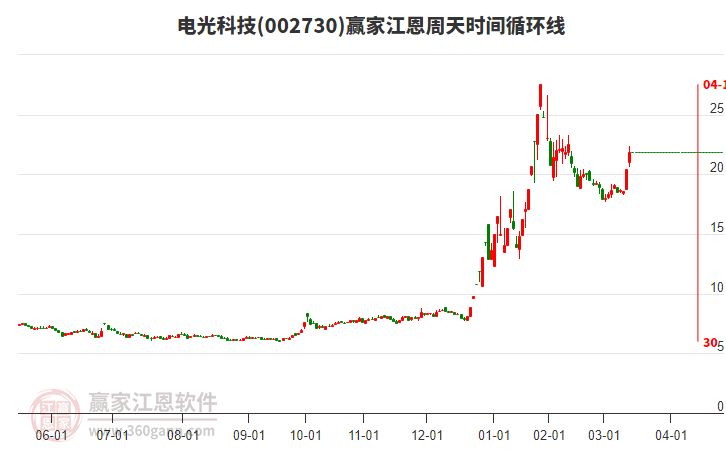 002730電光科技江恩周天時間循環(huán)線工具