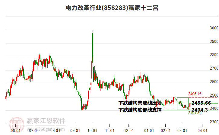 858283電力改革贏家十二宮工具 858283電力改革贏家十二宮工具