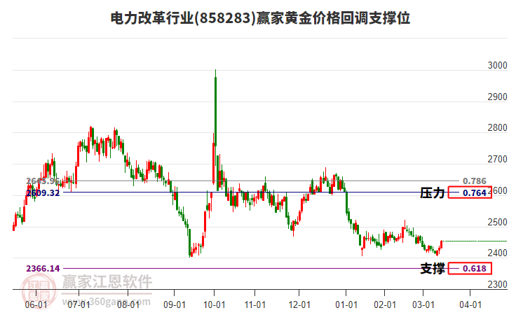 電力改革行業(yè)黃金價格回調(diào)支撐位工具 電力改革行業(yè)黃金價格回調(diào)支撐位工具