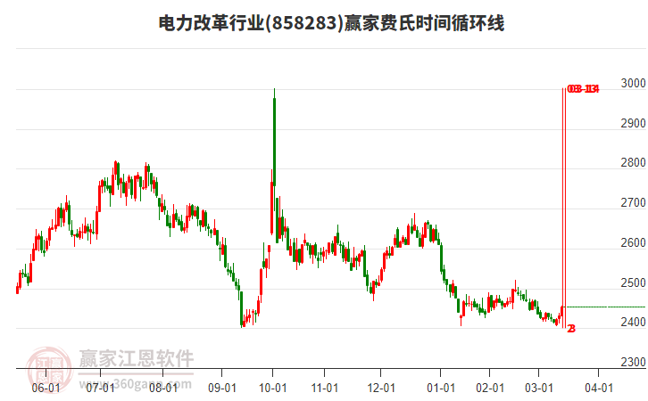 電力改革行業(yè)費氏時間循環(huán)線工具 電力改革行業(yè)費氏時間循環(huán)線工具