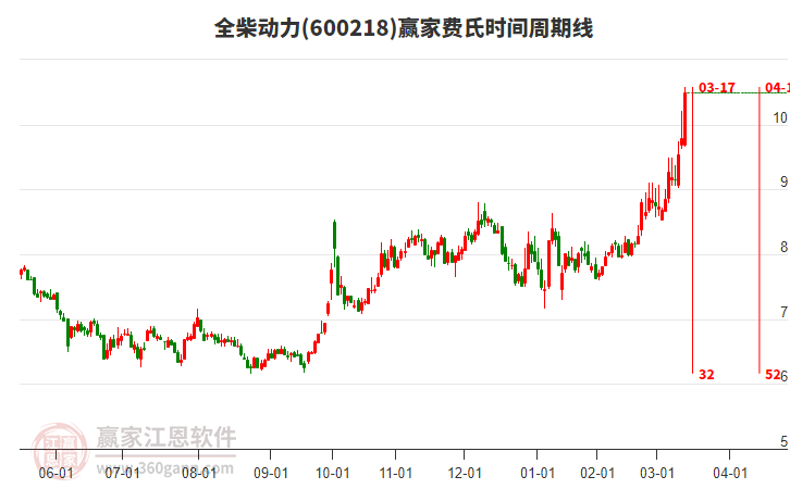 600218全柴動力費氏時間周期線工具