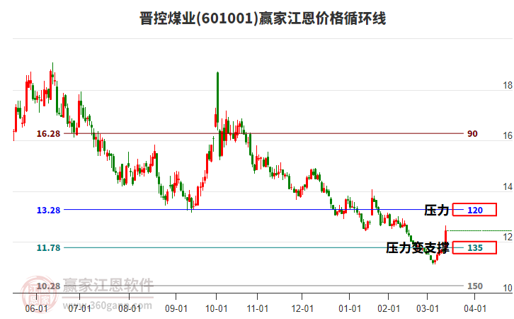 601001晉控煤業(yè)江恩價格循環(huán)線工具 601001晉控煤業(yè)江恩價格循環(huán)線工具