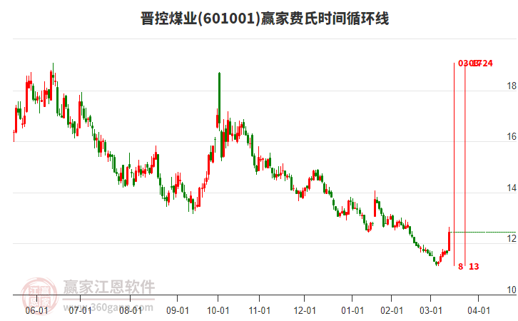 601001晉控煤業(yè)費氏時間循環(huán)線工具 601001晉控煤業(yè)費氏時間循環(huán)線工具