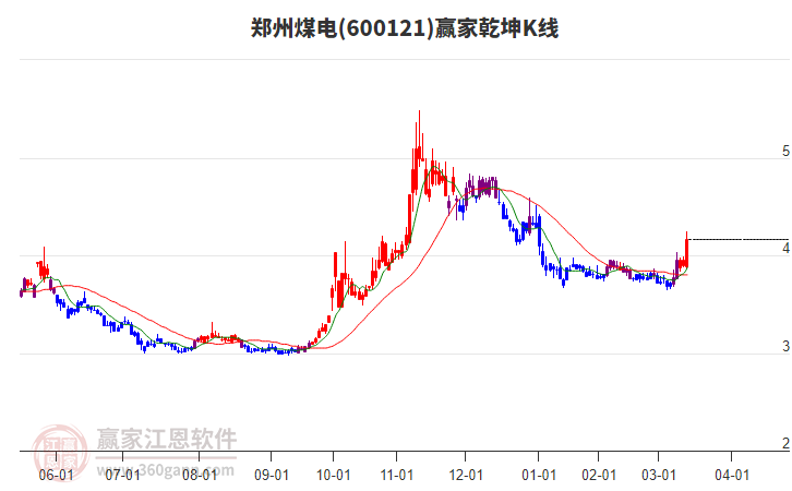 600121鄭州煤電贏家乾坤K線工具
