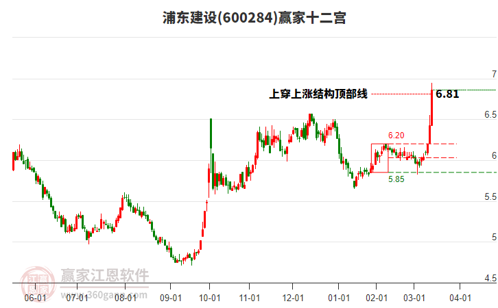 600284浦東建設(shè)贏家十二宮工具