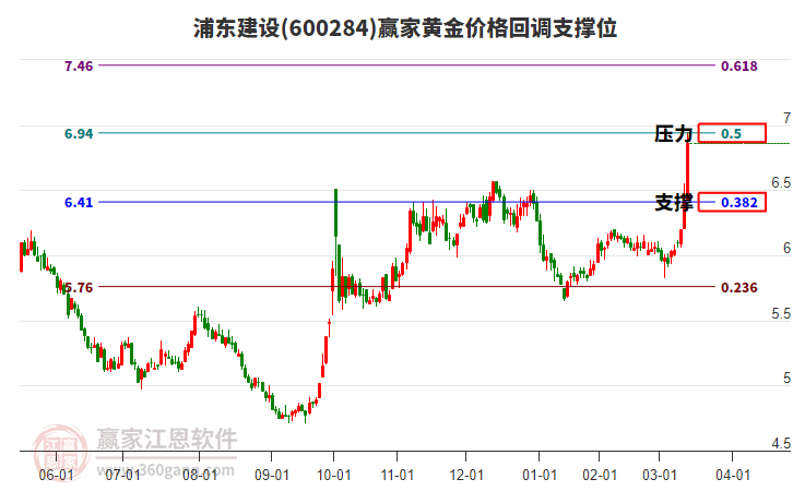 600284浦東建設(shè)黃金價格回調(diào)支撐位工具