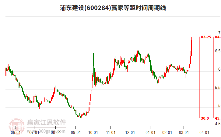 600284浦東建設(shè)等距時間周期線工具