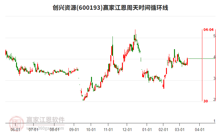 600193創(chuàng)興資源江恩周天時間循環(huán)線工具