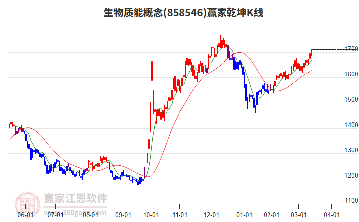 858546生物質(zhì)能贏家乾坤K線工具 858546生物質(zhì)能贏家乾坤K線工具