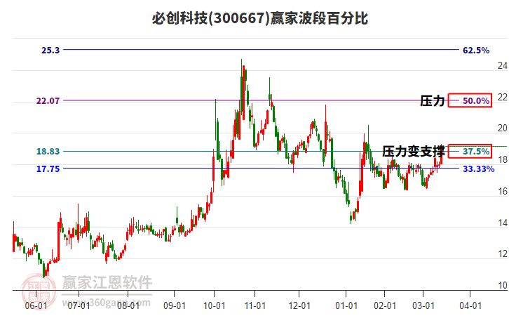 300667必創(chuàng)科技波段百分比工具