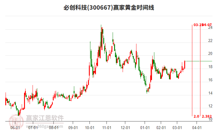 300667必創(chuàng)科技黃金時(shí)間周期線工具