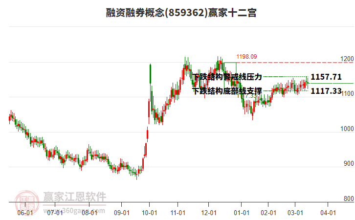 859362融資融券贏家十二宮工具