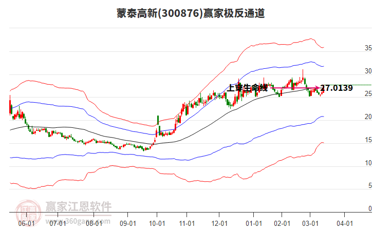300876蒙泰高新贏家極反通道工具