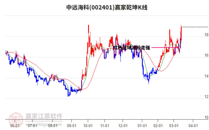 002401中遠(yuǎn)海科贏家乾坤K線工具