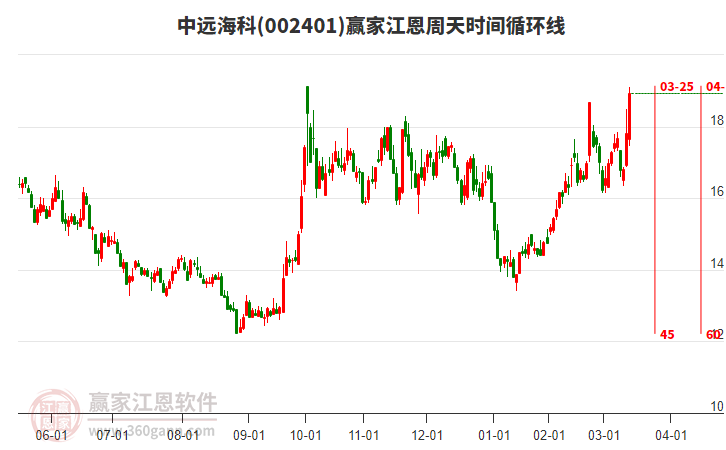 002401中遠(yuǎn)海科江恩周天時間循環(huán)線工具