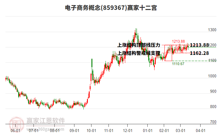 859367電子商務(wù)贏家十二宮工具