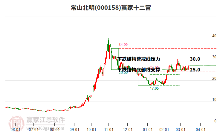 000158常山北明贏家十二宮工具