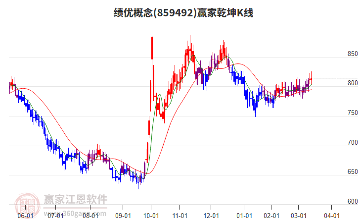 859492績(jī)優(yōu)贏家乾坤K線工具