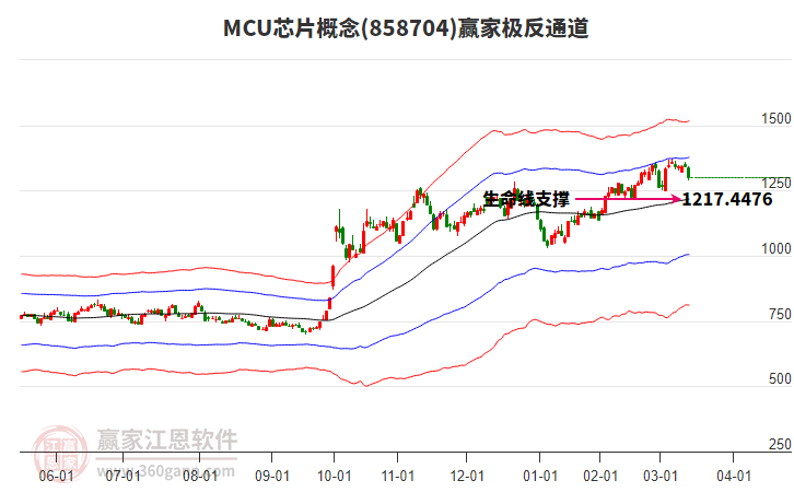 858704MCU芯片贏家極反通道工具