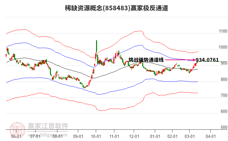 858483稀缺資源贏家極反通道工具