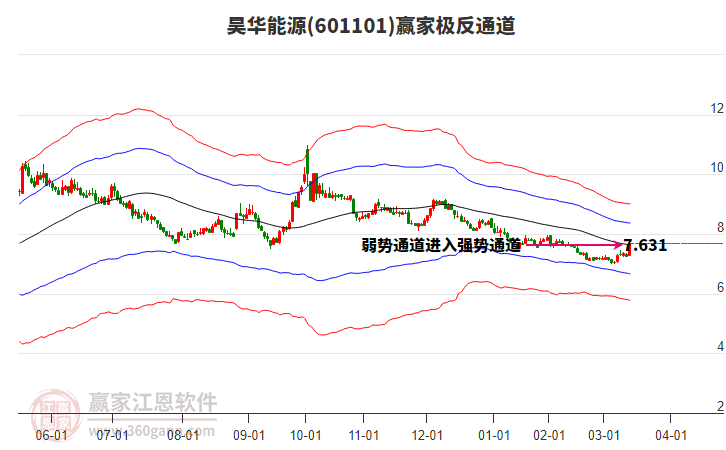 601101昊華能源贏家極反通道工具